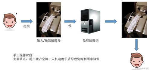 操作系統的發展與分類及其在數字監控系統開發中的應用